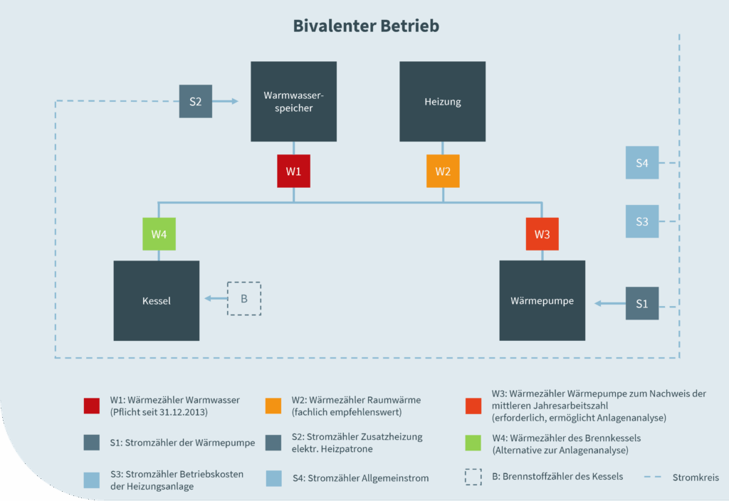 Wärmepumpe Bivalenter Betrieb