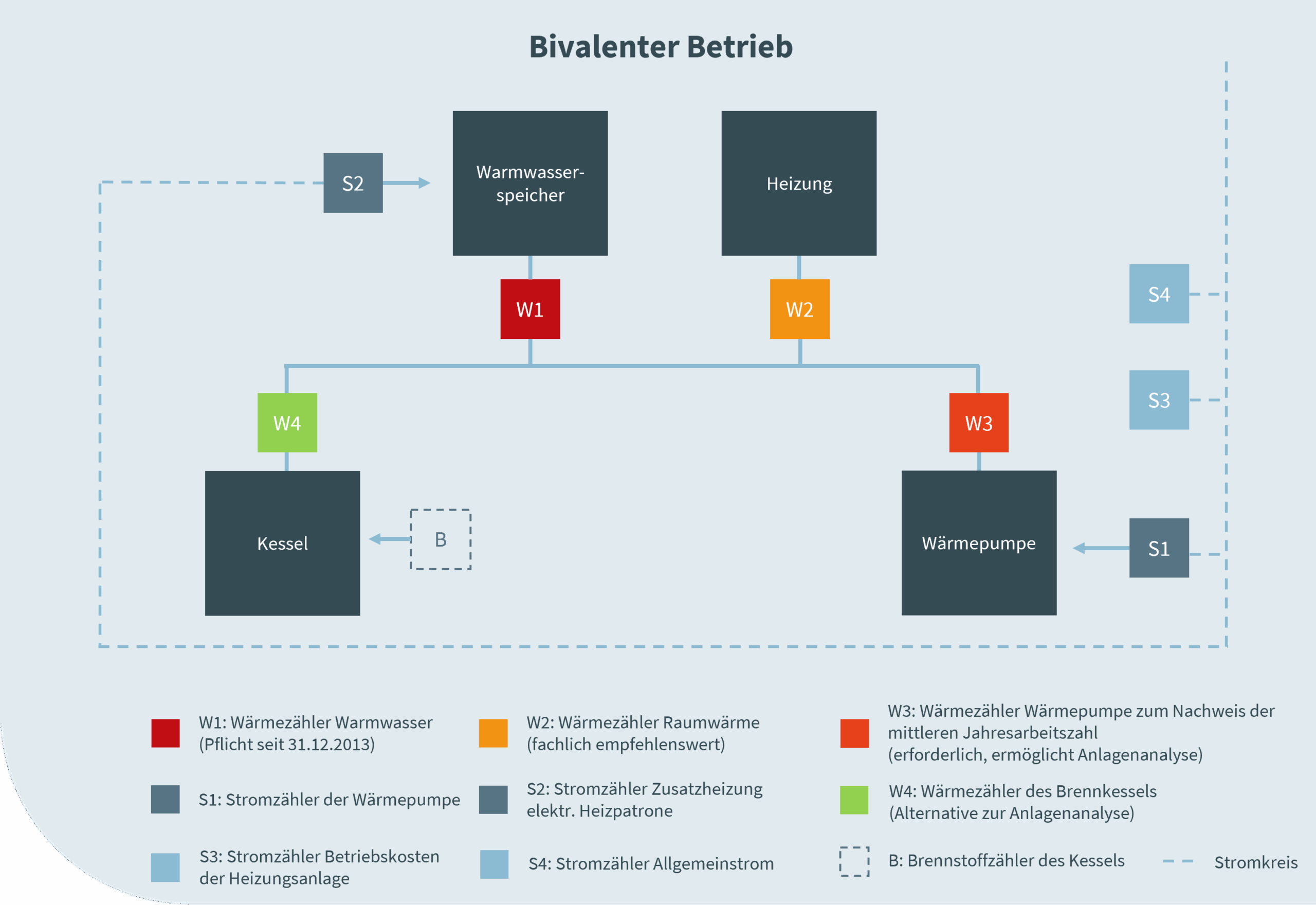 Wärmepumpe Bivalenter Betrieb. Wärmepumpen in Mehrfamilienhäusern