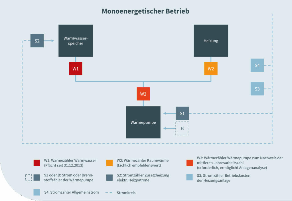 Wärmepumpe Monoenergetischer Betrieb