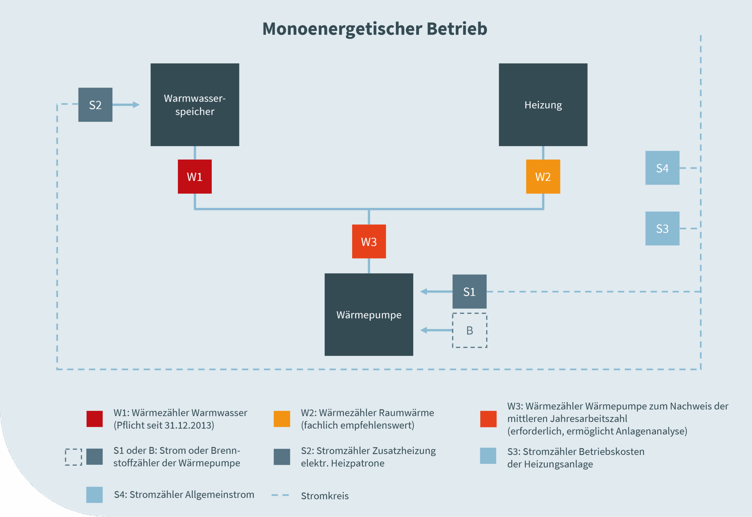 Wärmepumpe Monoenergetischer Betrieb. Wärmepumpen in Mehrfamilienhäusern