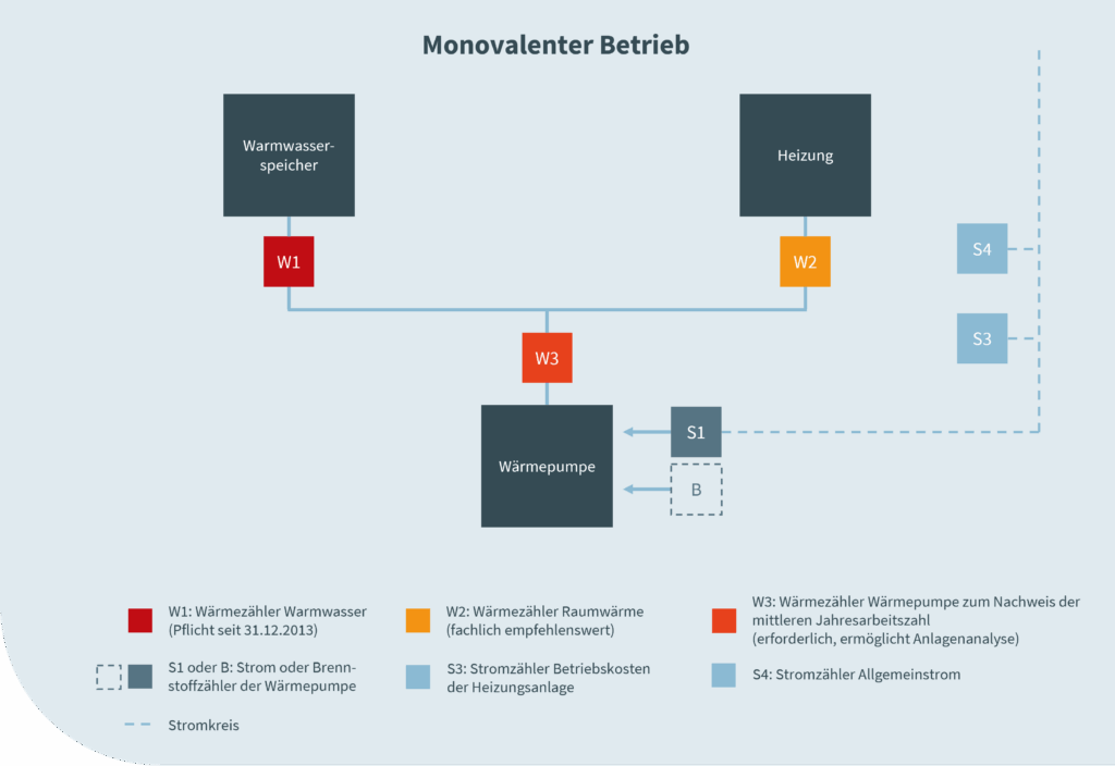 Wärmepumpe Monovalenter Betrieb