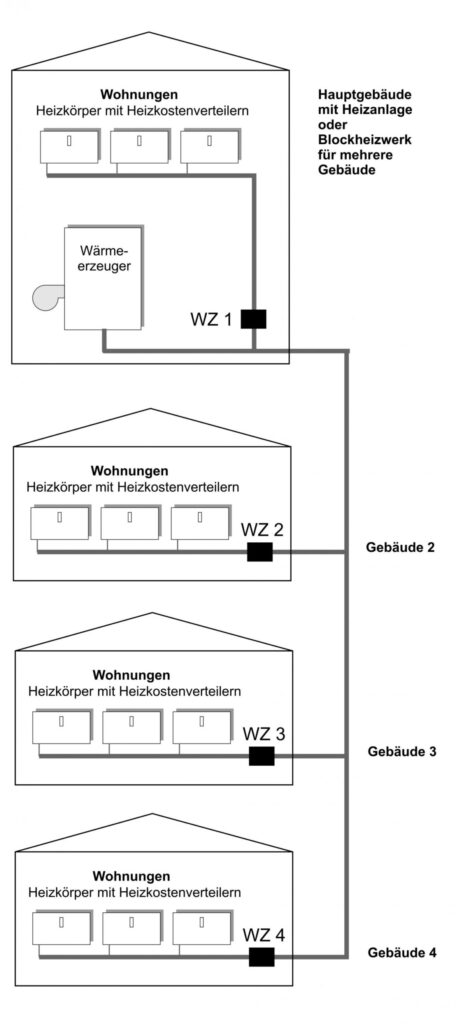 Vor allem bei der Wärme­ver­teil­ung auf mehrere Ge­bäude ent­stehen er­heb­liche Verteil­verl­uste, die von den Wärme­zählern in den ent­fernten Ge­bäuden nicht er­fasst werden können. Mess­differen­zen bis zu 50 % sind die Folge.