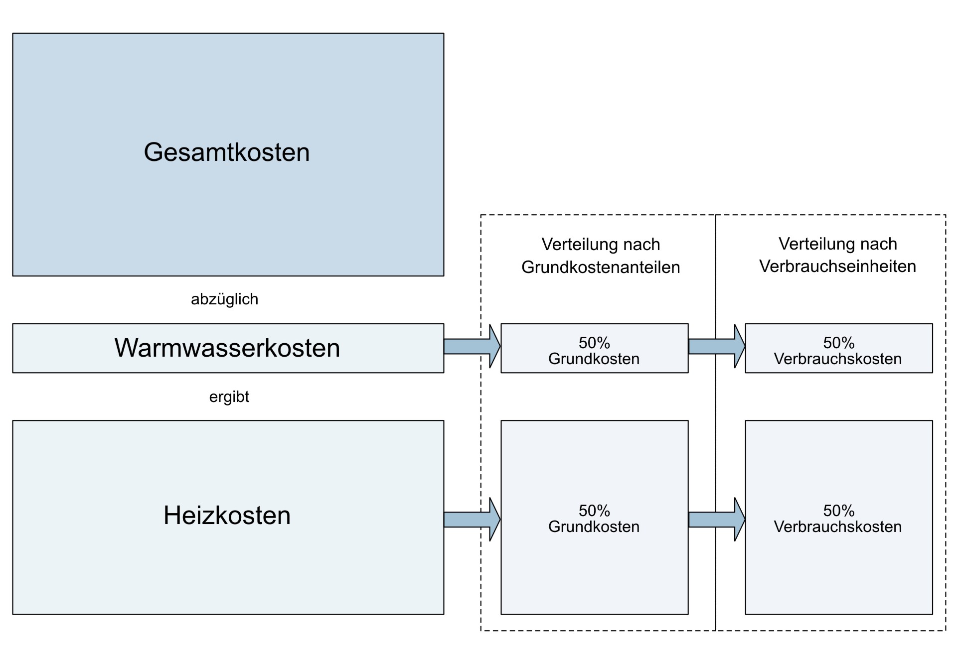 Durch das Ab­rechnungs­prinzip mit Grund- und Ver­brauchs­kosten werden die Mess­differen­zen gleich­mäßig auf alle Wärme­ab­nehmer ver­teilt.