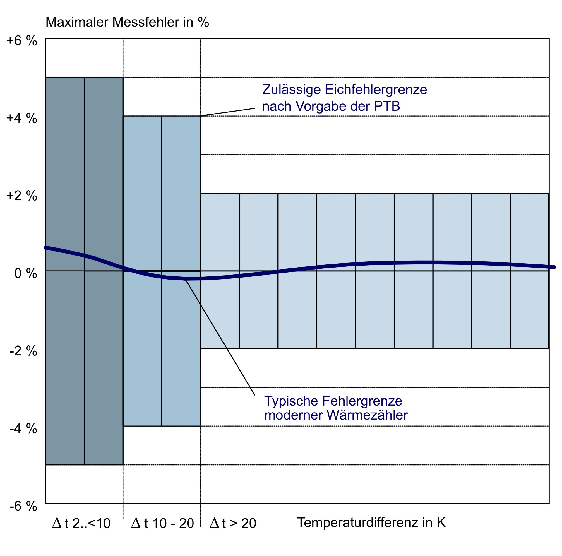Obwohl moderne Wärme­zähler die zu­lässigen Eich­fehler­toleranzen bei weitem unter­schreiten, ist es auch da­mit nicht möglich, Mess­differen­zen völlig aus­zu­schließen. Die Ur­sachen liegen nicht in der Geräte­genauig­keit.