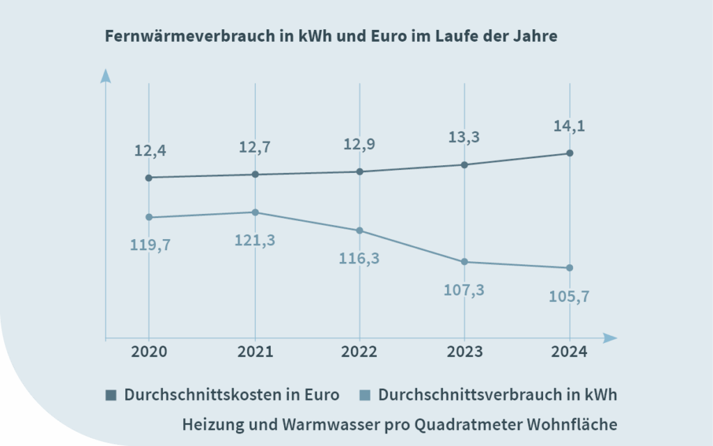 Grafik, die den durchschnittlichen Verbrauch und Kosten bei Fernwärme als Heizmedium in den vergangenen fünf Jahren zeigt.