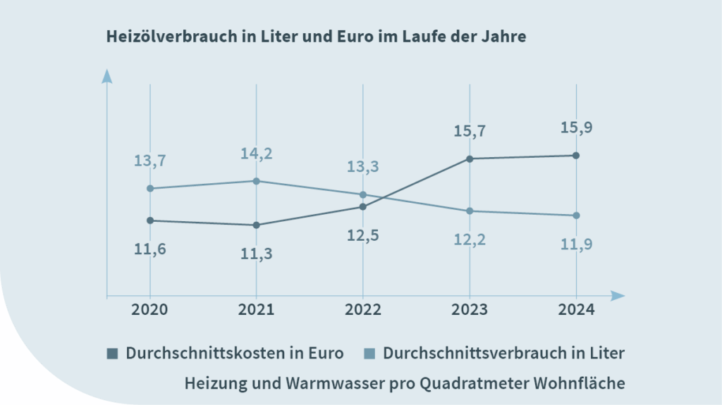Grafik, die den durchschnittlichen Verbrauch und Kosten bei Heizöl als Heizmedium in den vergangenen fünf Jahren zeigt