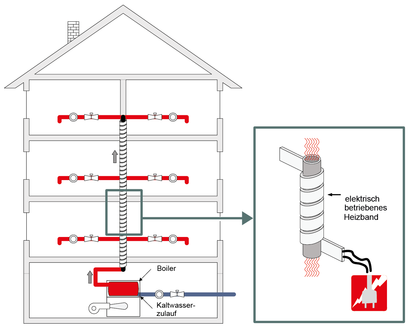 Abrechnung von Begleitheizungen bei Warmwassererzeugung