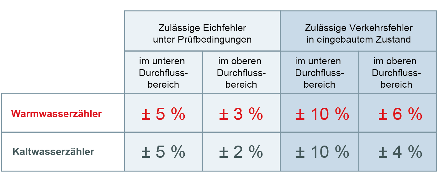 Eich­fehler­toleranzen Warm­wasser­zähler Minol
