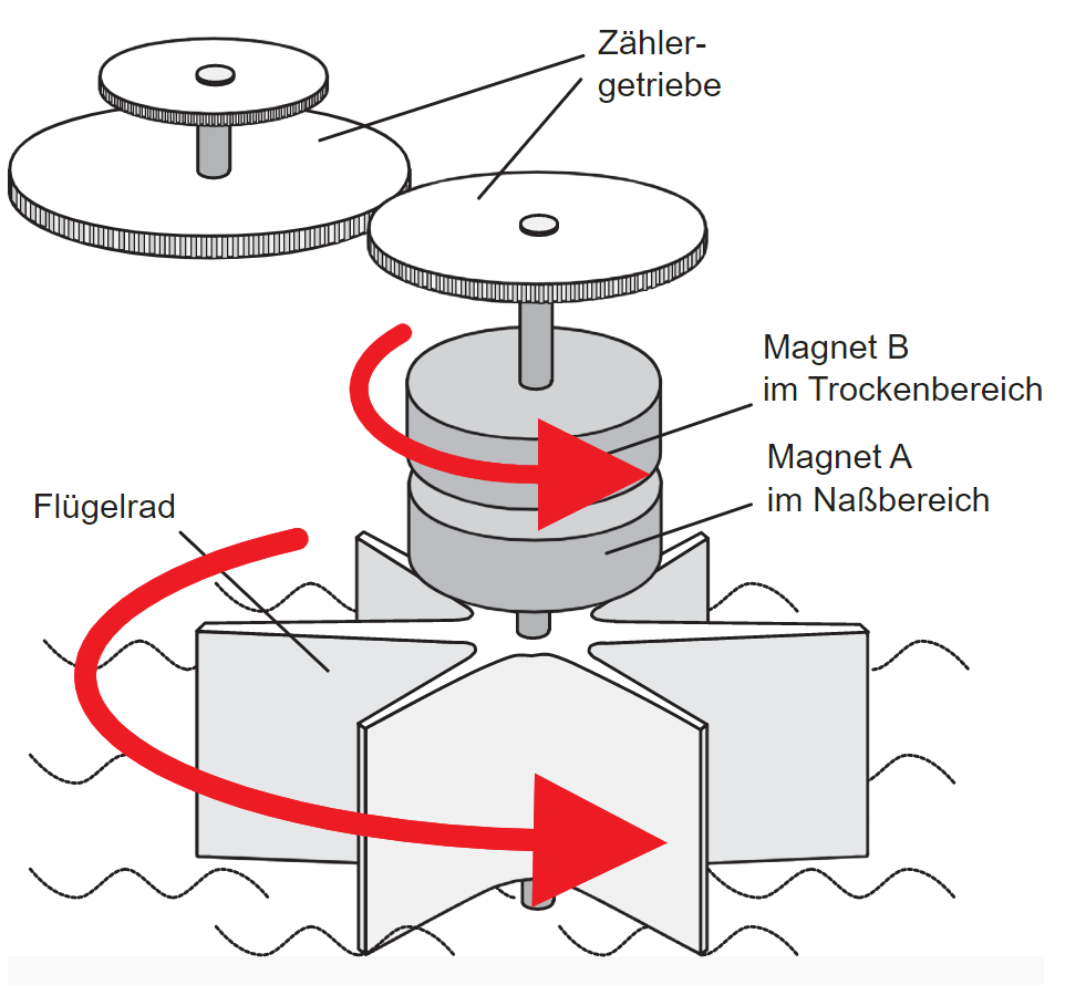 Querströme im Einhebelmischer: Funktionsprinzip eines Flügelradzählers: Jede Wasserbewegung führt zu einer sichtbaren Bewegung im Wasserzähler.