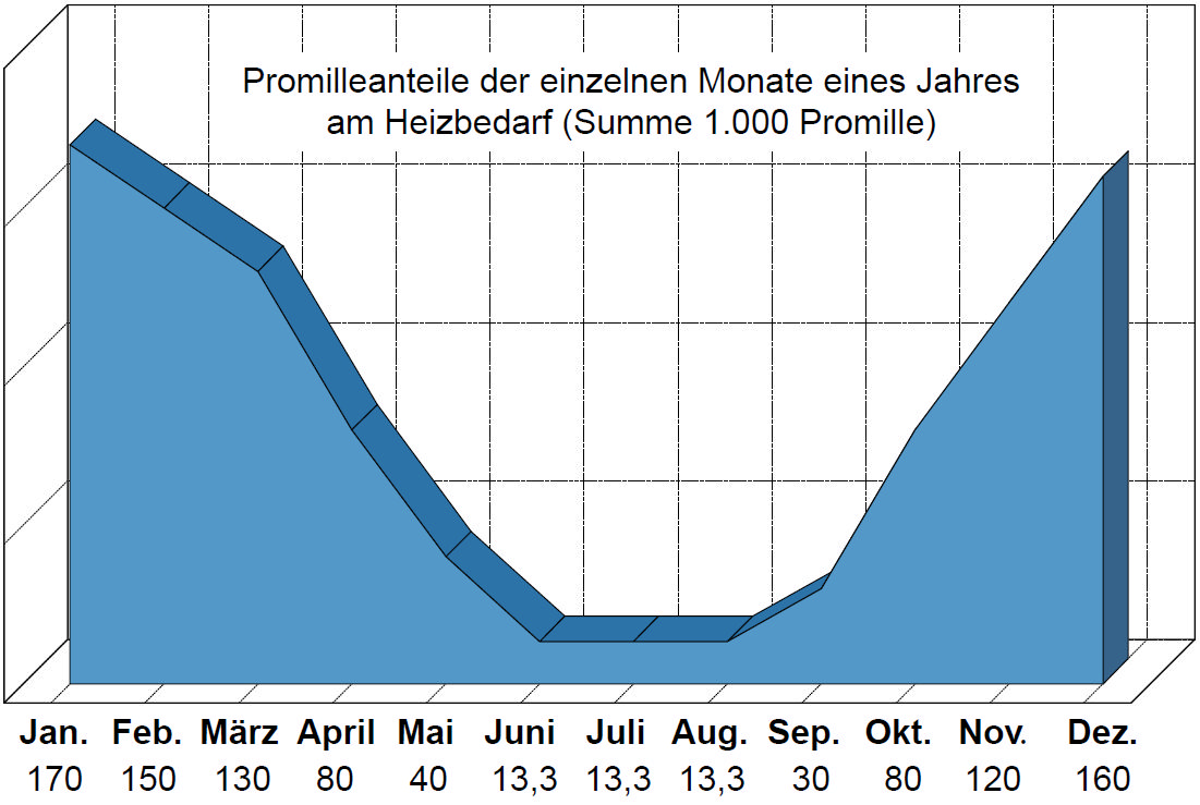 Gradtagzahlen in der Brunata Minol Heizkostenabrechnung: Promilleanteile der Monate