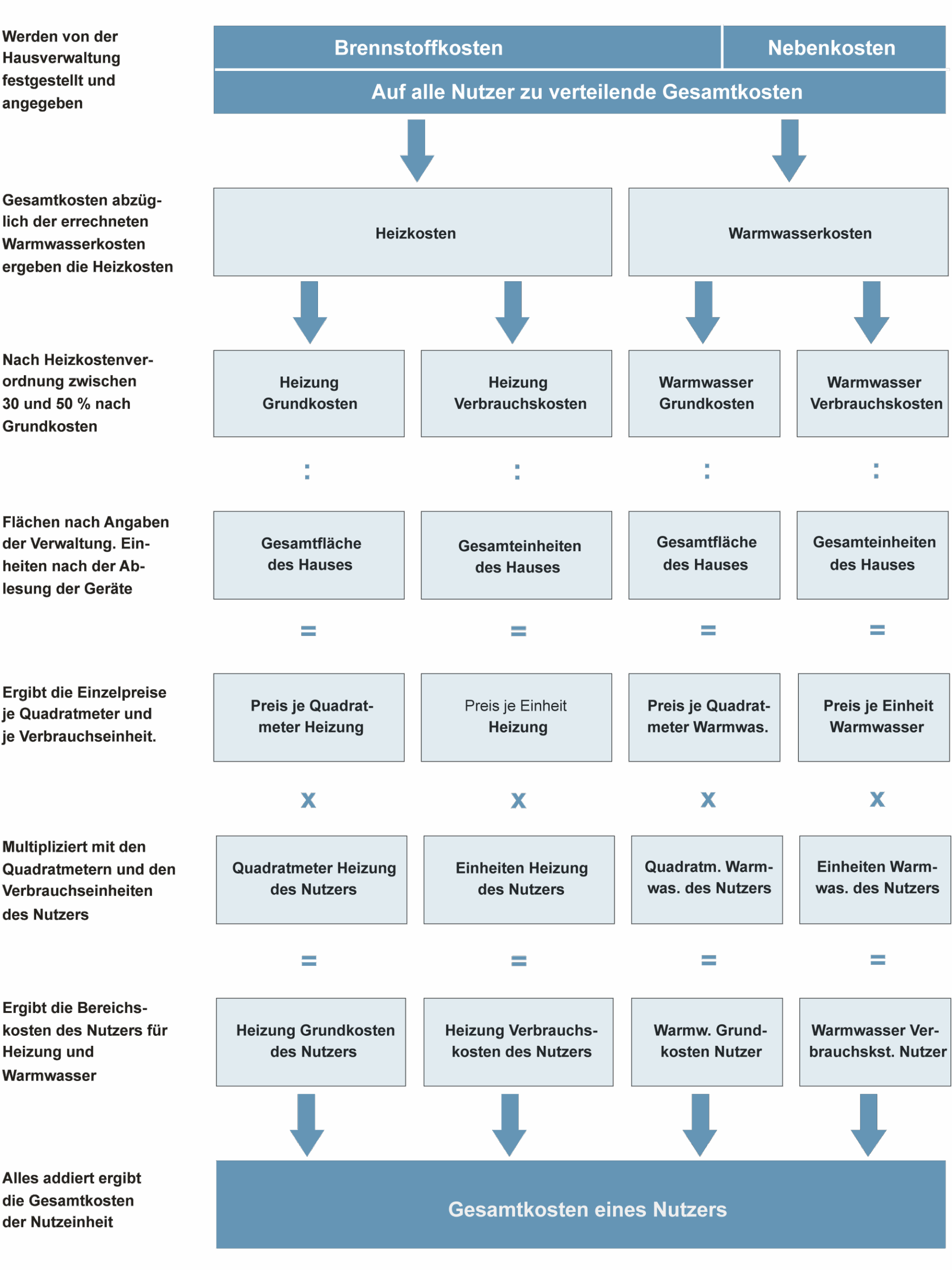 Minol informiert: Das prinzipielle Verteilschema einer typischen Heiz- und Warmwasserkostenabrechnung.