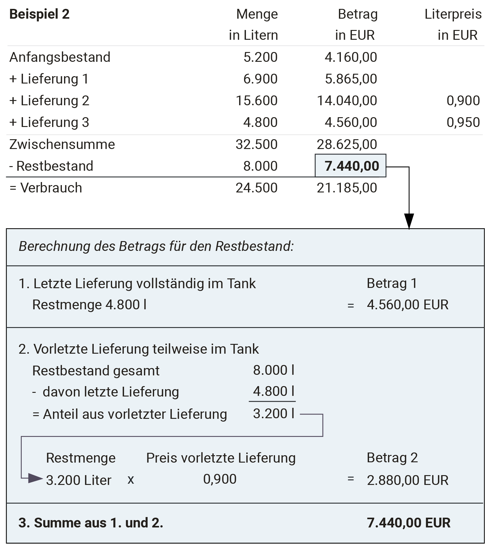 Restbewertung von Heizöl: Berechnung des Brennstoffrestbestands, wenn die Restmenge größer als die letzte Lieferung ist.