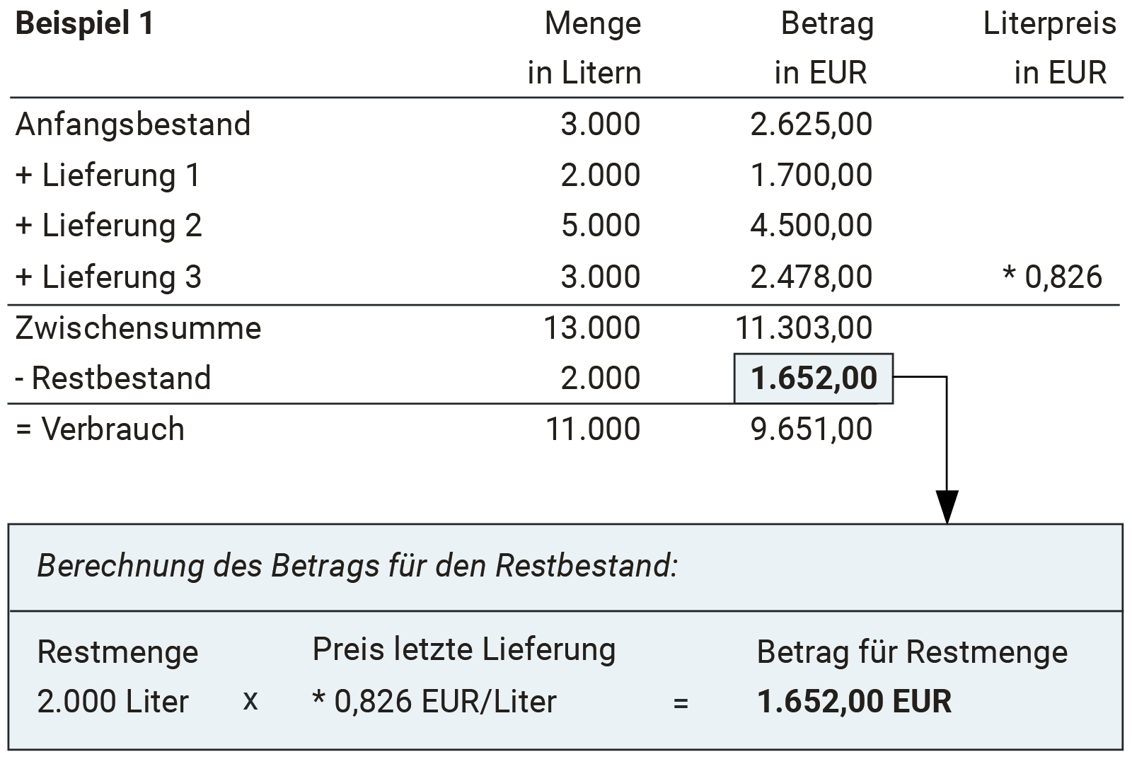 Restbewertung von Heizöl: Berechnung des Brennstoffrestbestands, wenn die Restmenge kleiner als die letzte Lieferung ist.