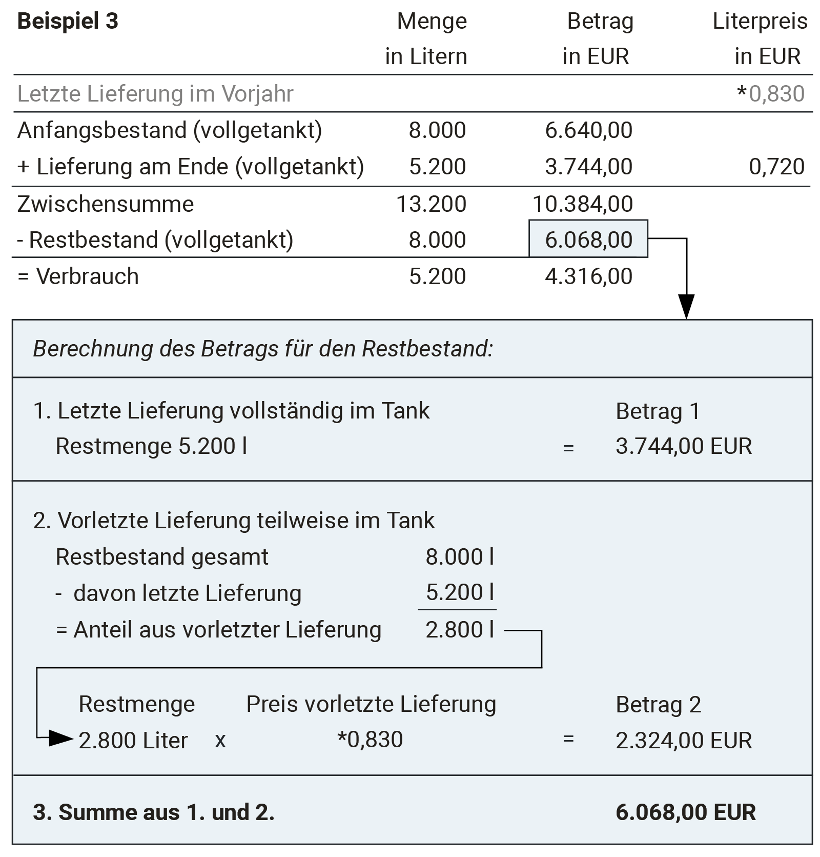 Berechnung des Brennstoffrestbestands, wenn am Ende der Abrechnungsperiode vollgetankt wurde. Verbraucht wurde dann der Einkauf der letzten Periode. Abzurechnen ist deshalb nicht der neue Einkauf, sondern der letzte aus der Vorperiode.