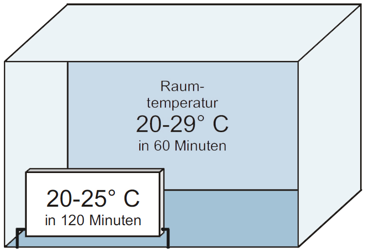 Raumtemperatur 20 bis 29 Grad