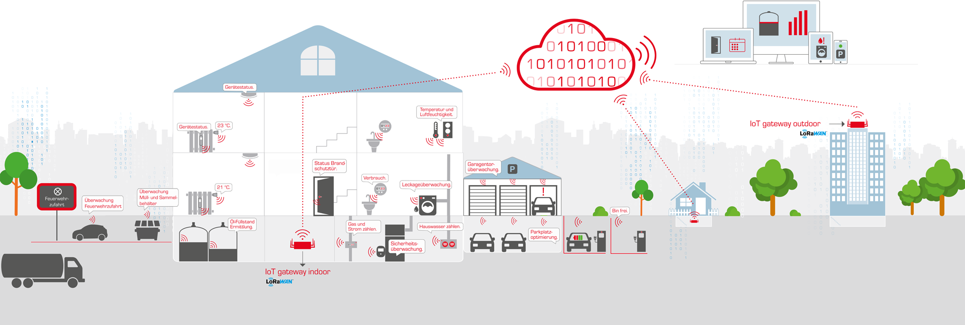 Smarte Funknetzwerke wie Brunata Minol Connect, Smarte Funknetze wie Brunata Minol Connect, die auf LoRaWAN™ basieren.