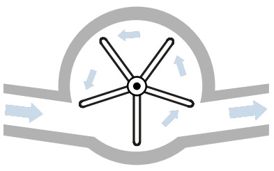 Funktionsprinzip von Einstrahl-Wasserzählern