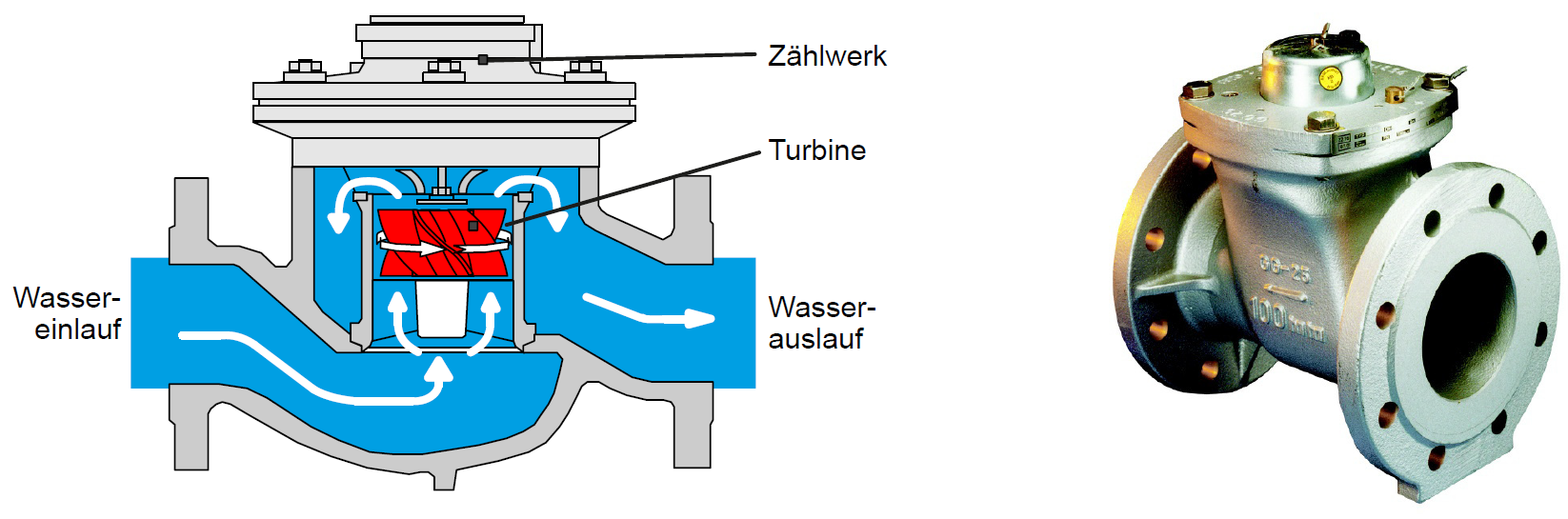 Funktionsweise von Wasserzählern: Funktionsprinzip eines Woltmanzählers