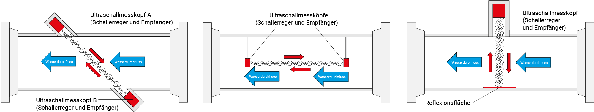 Funktionsprinzip von Ultraschallzählern