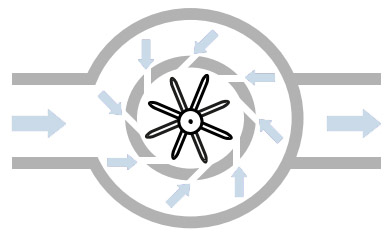Funktionsweise von Wasserzählern: Funktionsprinzip von Mehrstrahl-Wasserzählern