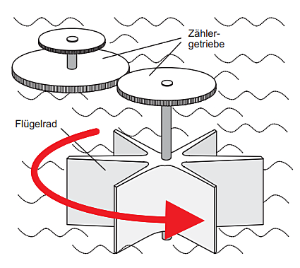 Nassläufer mit direkter Übertragung der Flügelraddrehung auf das Zählergetriebe.