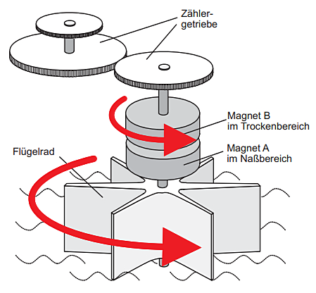 Trockenläufer mit Übertragung auf das Zählergetriebe durch eine Magnetkupplung.
