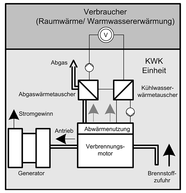 Abrechnung von KWK-Anlagen: Funktionsschema einer Kraft-Wärme-Kopplungsanlage nach dem Verbrennungsmotor-Prinzip.
