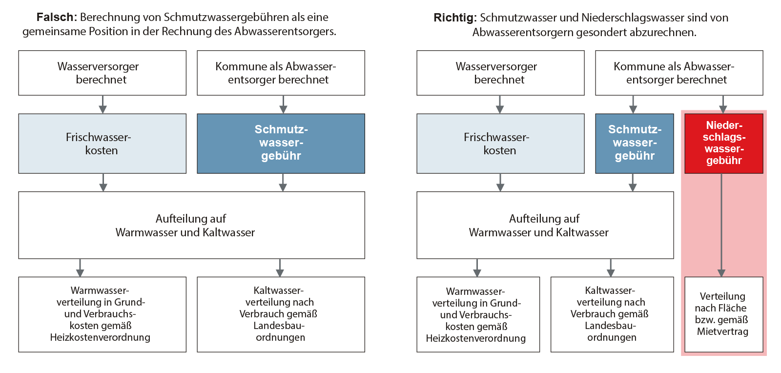 Niederschlagswasser richtig abrechnen: Die Splittung der Abwassergebühren in Schmutz- und Niederschlagswasser erfordert eine geänderte Abrechnung: Niederschlagswasser ist nicht nach Verbrauch, sondern nach einem pauschalen Schlüssel zu verteilen. Vermieter müssen ihre Mieter darüber informiere