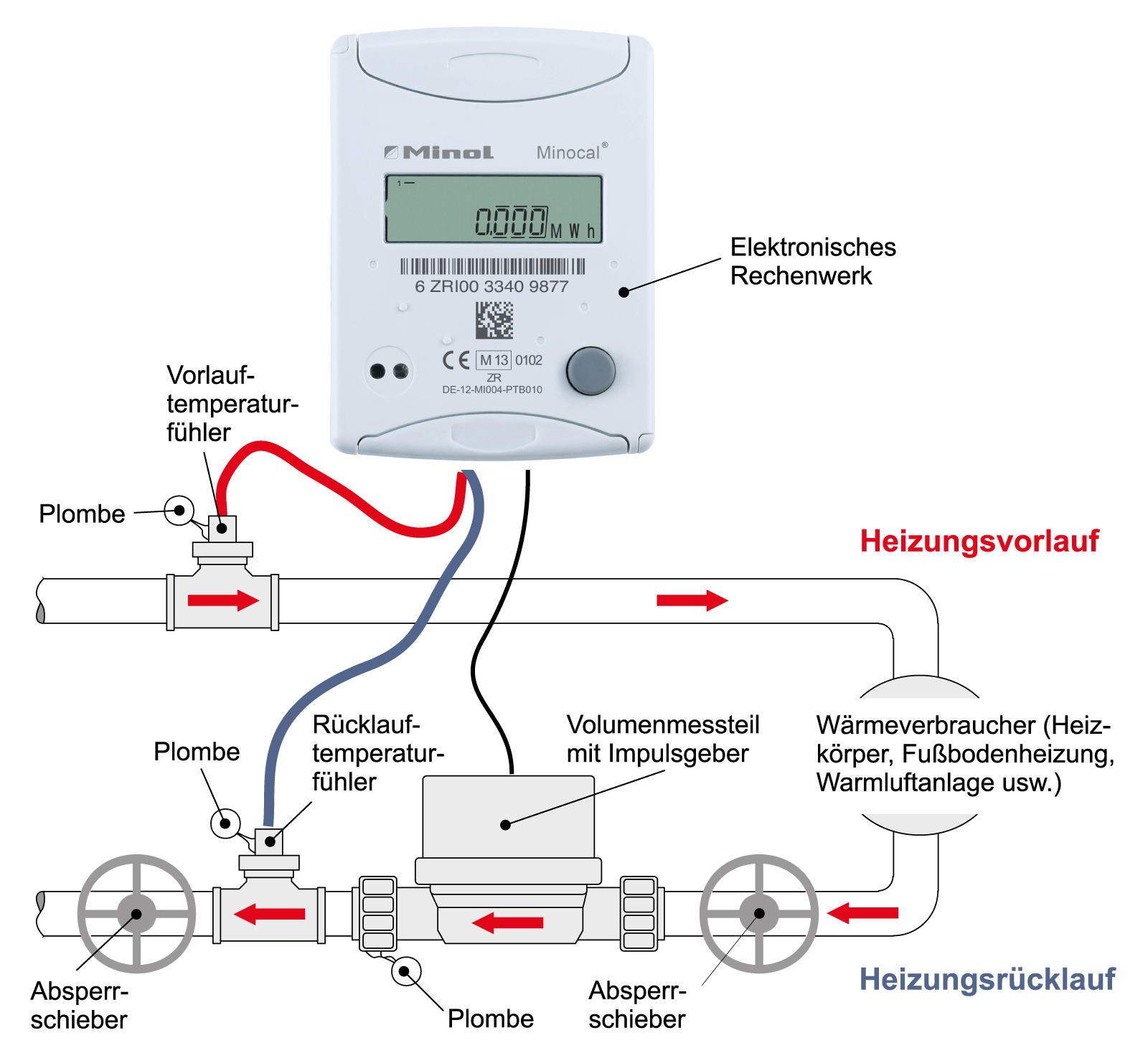 Funktionsprinzip eines Wärmezählers.