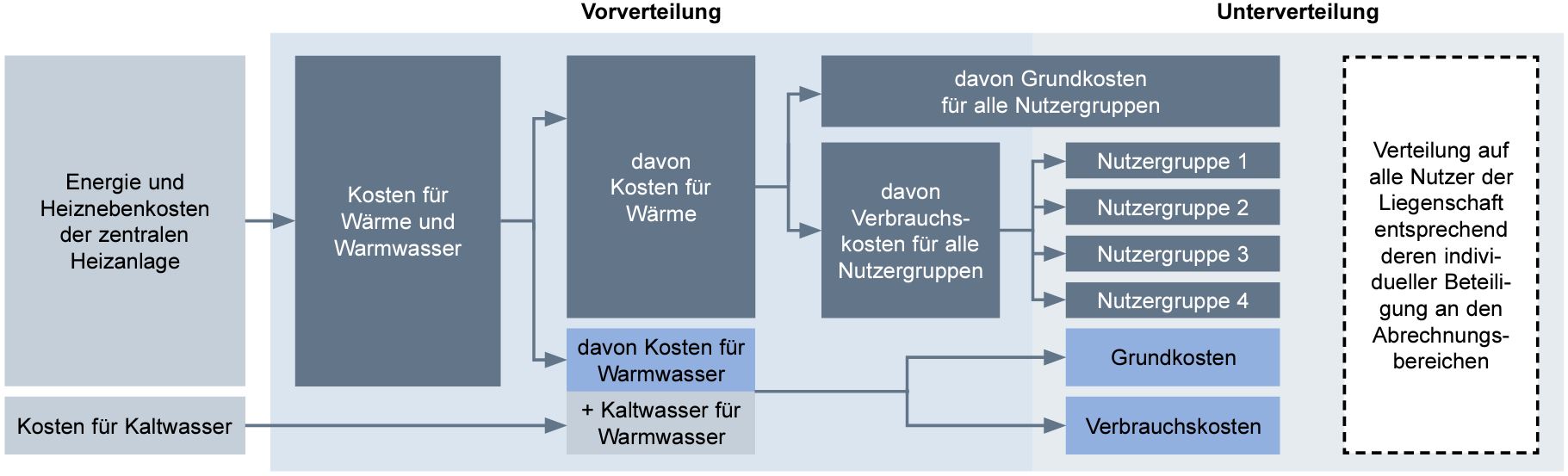 Minol-Modell-Vor-und-Unterverteilung-Kosten-bereits-in-Vorverteilung-nach-Verbrauch-und-Grundflaeche-gesplittet-anschließend-nur-Verbrauchskosten-an-die-Nutzergruppen-unterverteilt