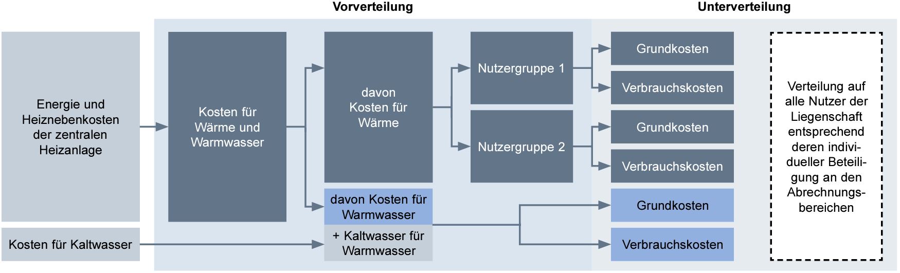 Minol-Modell-Vor-und-Unterverteilung-Kosten-zuerst-fuer-die-Gruppe-vorerfasst-anschliessend-unterverteilt