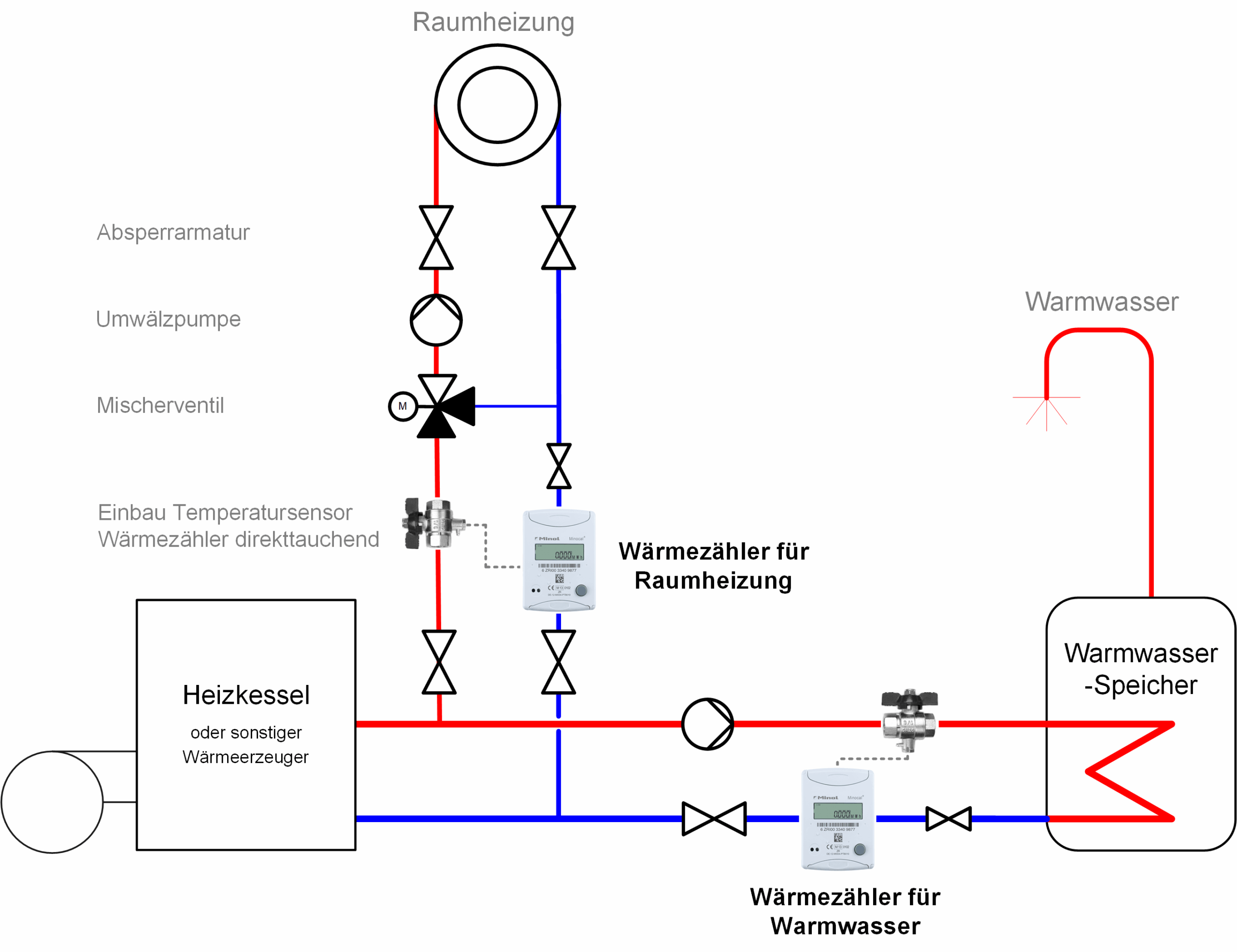 Prinzipskizze für den Einbau eines Wärmezählers zur Messung der Warmwassererwärmung, hier mit einem ergänzenden Wärmezähler für den Heizkreis (Bild: Minol)