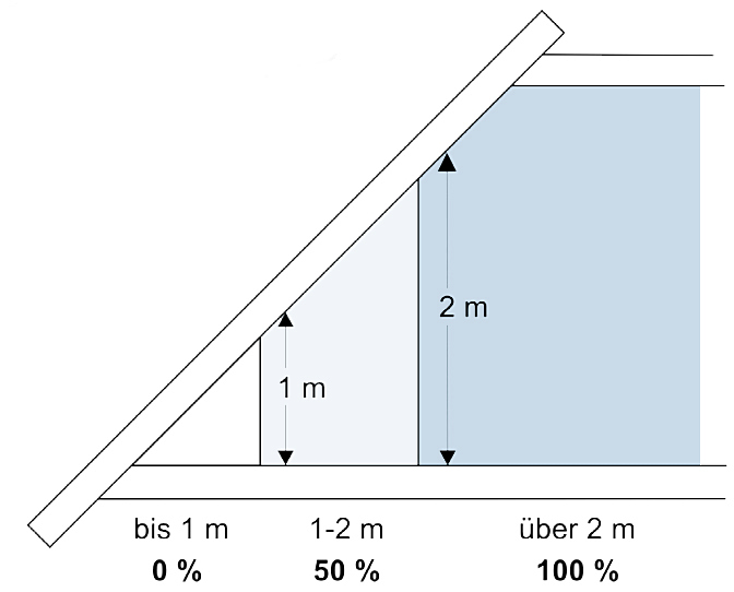 Grundkosten in der Heizkostenabrechnung: Nach § 4 der Wohnflächenverordnung sind Dachschrägen nicht mit der vollen Fläche abzurechnen. Raumflächen unter einem Meter sind überhaupt nicht anrechenbar.