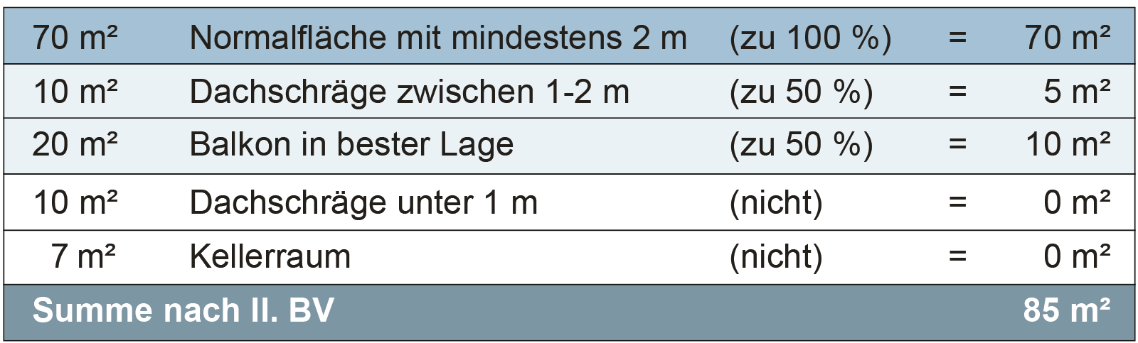 Grundkosten in der Heizkostenabrechnung:
Beispiel für die Flächenberechnung einer Wohnung nach den §§ 42 bis 44 der II. Berechnungsverordnung.