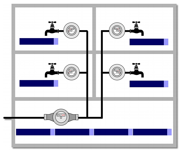 Jeder Zapfvorgang (dunkel) führt auch zu einem kaum erfassbaren Nachlauf (hell) des Zählers. Am Hauptzähler führt aber jede Zapfung im Haus zu einem Nachlauf und damit zu einer messbaren Menge.