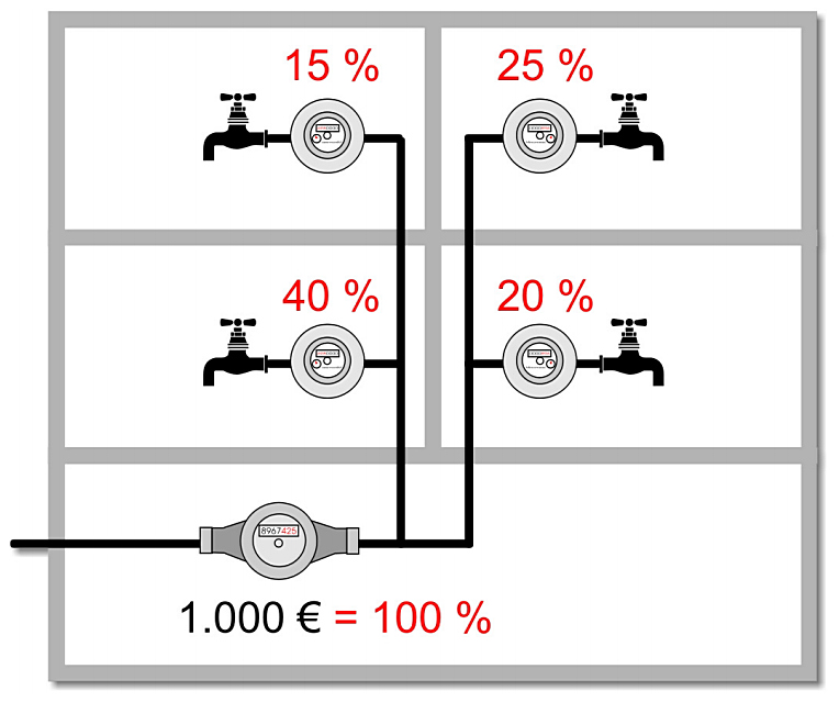 Auch wenn Wasserzähler Kubikmetermengen anzeigen, werden sie doch als Verteilgeräte verwendet. So trägt jeder Nutzer seinen Anteil an den Messdifferenzen und die Wasserkosten werden gerecht verteilt.