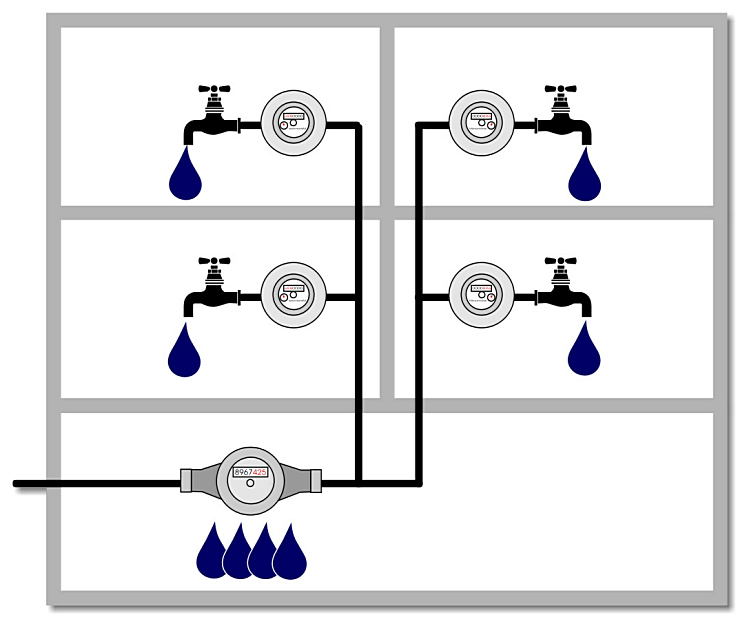 Minimale Wasserentnahmen, z. B. tropfende Wasserhähne, werden von den Wohnungszählern nicht erfasst. Am Hauptzähler summieren sie sich aber zu einer messbaren Menge.