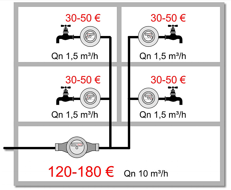 Wasserzähler in Wohnungen sind konstruktiv einfacher und deshalb erheblich preiswerter als Hauptwasserzähler. Dafür ist ihre Genauigkeit geringer. Ein vernünftiger wirtschaftlicher Kompromiss, der durch das Eichgesetz toleriert wird.