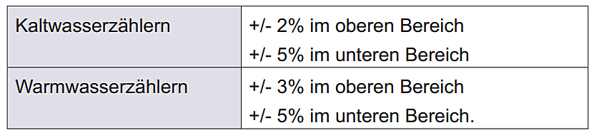 Messtoleranzen bei Kaltwasserzählern und Warmwasserzählern