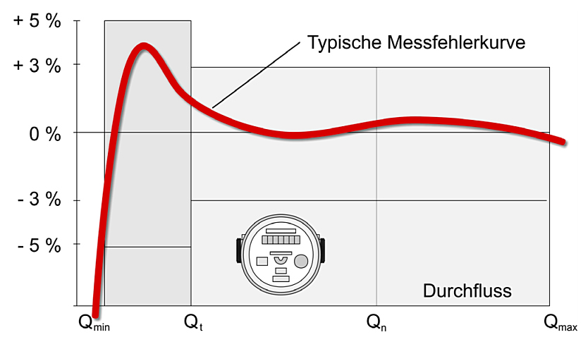 Beispiel für die Messfehlerkurve eines Einstrahl-Flügelradzählers