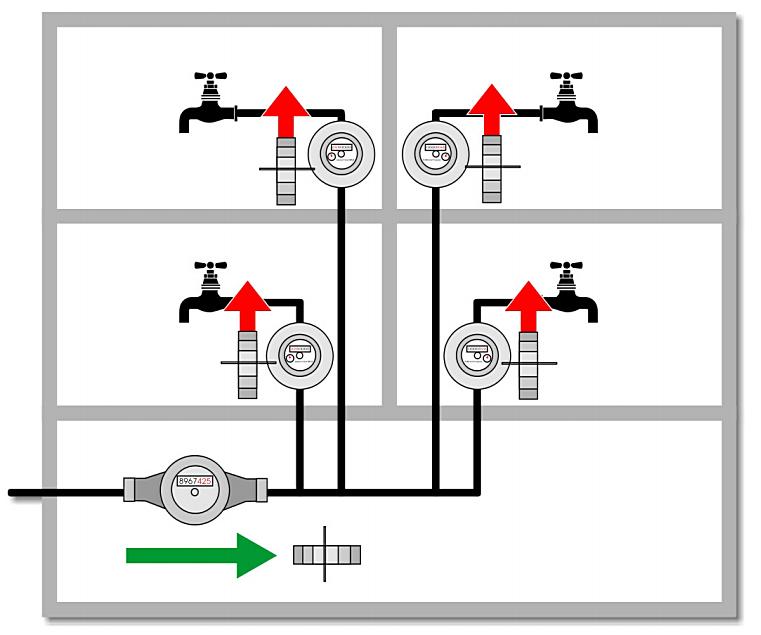 Bei vertikalem Einbau der Wohnungswasserzähler liegt die Flügelradachse horizontal. Dadurch ist die Anlaufempfindlichkeit um ein paar Prozent geringer, als bei dem fast immer horizontal eingebauten Hauptzähler.