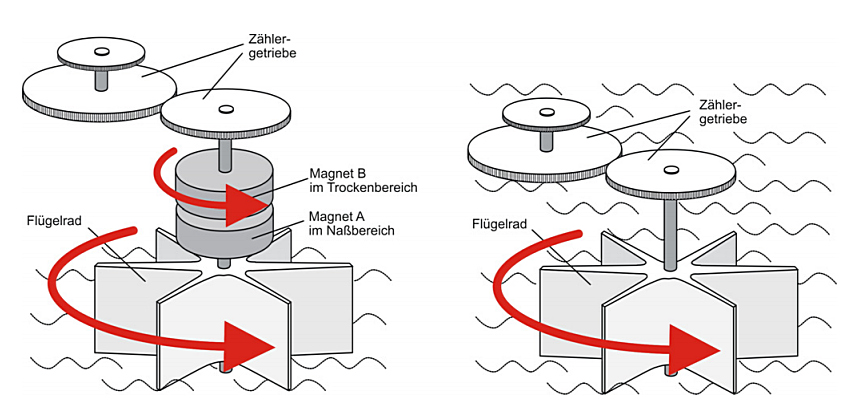 Wohnungswasserzähler sind in der Regel Trockenläufer mit Magnetkupplung (links). Die Hauptzähler der Wasserversorgungsunternehmen sind dagegen Nassläufer (rechts).