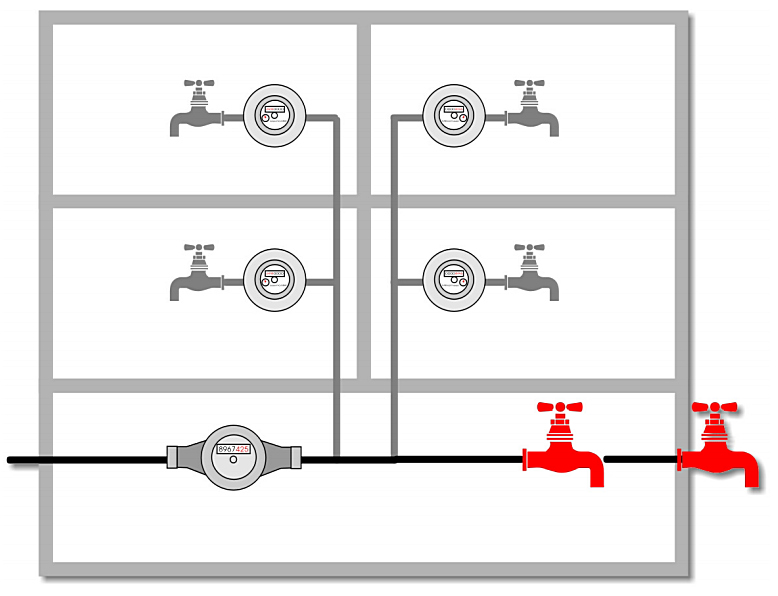 Nicht erfasste Zapfstellen führen zu Differenzen. Typisch dafür sind Garten- und Garagenleitungen. Ist der Verbrauch dieser Zapfstellen gering, darf auf den Einbau von Zählern allerdings verzichtet werden.