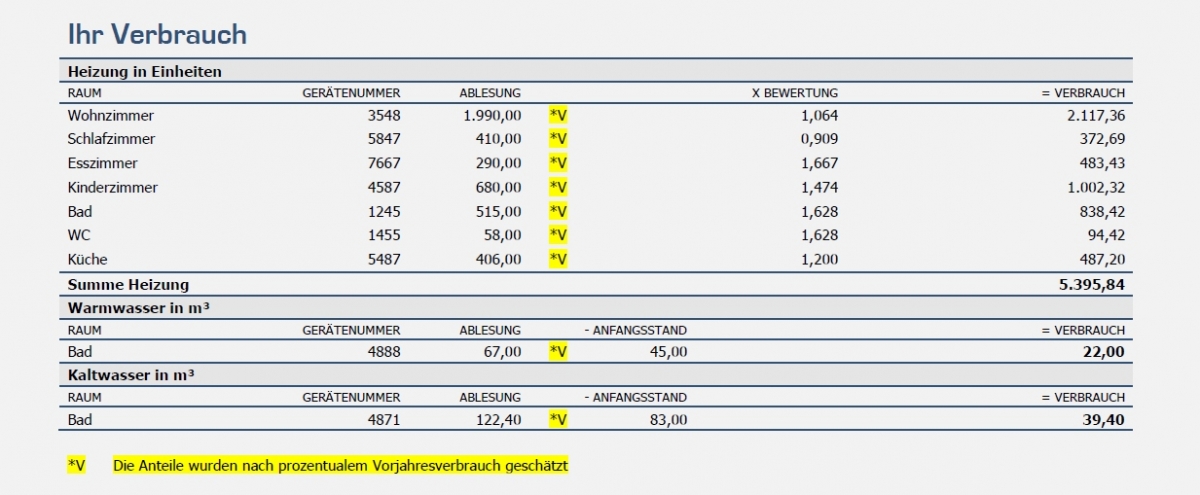 Darstellung von Schätzungen in der Heizkostenabrechnung