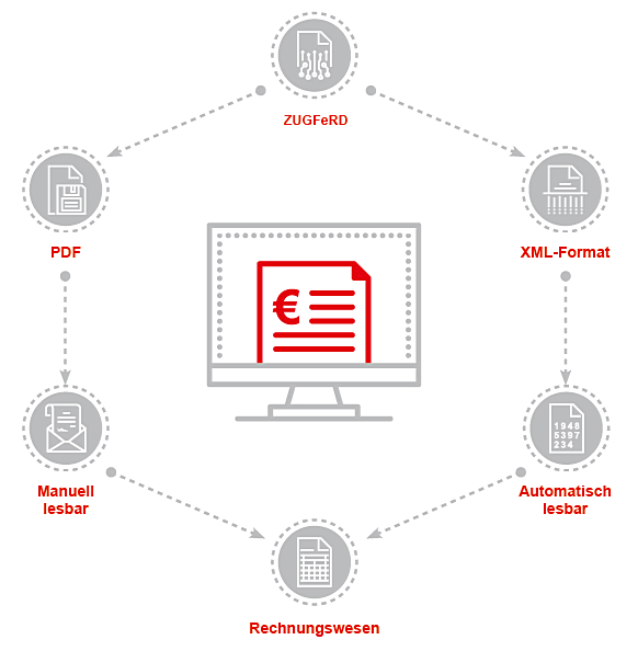 So funktioniert das E-Rechnungsverfahren ZUGFeRD.