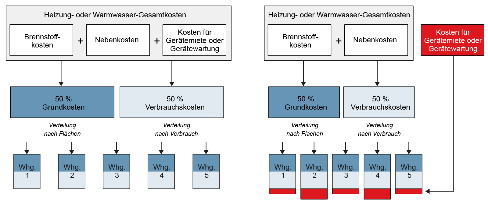 Messgerätekosten nach Stückzahl umlegen? Das Bild zeigt sowohl die rechtlich korrekte als auch die stückzahlbezogene Umlage anhand eines Beispiels.