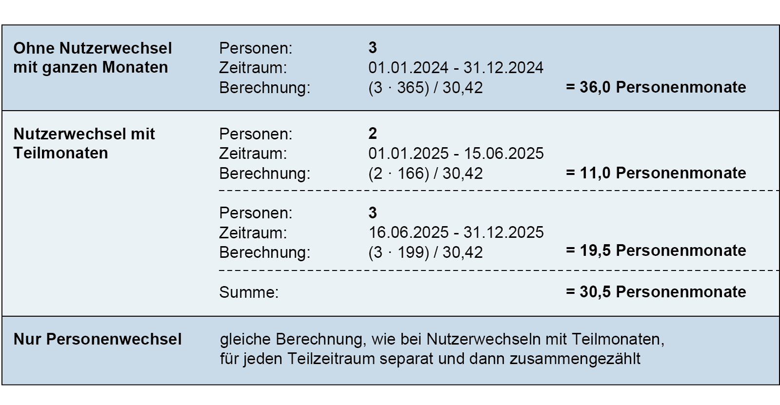 Beispielen  für die Berechnung von Personenmonaten