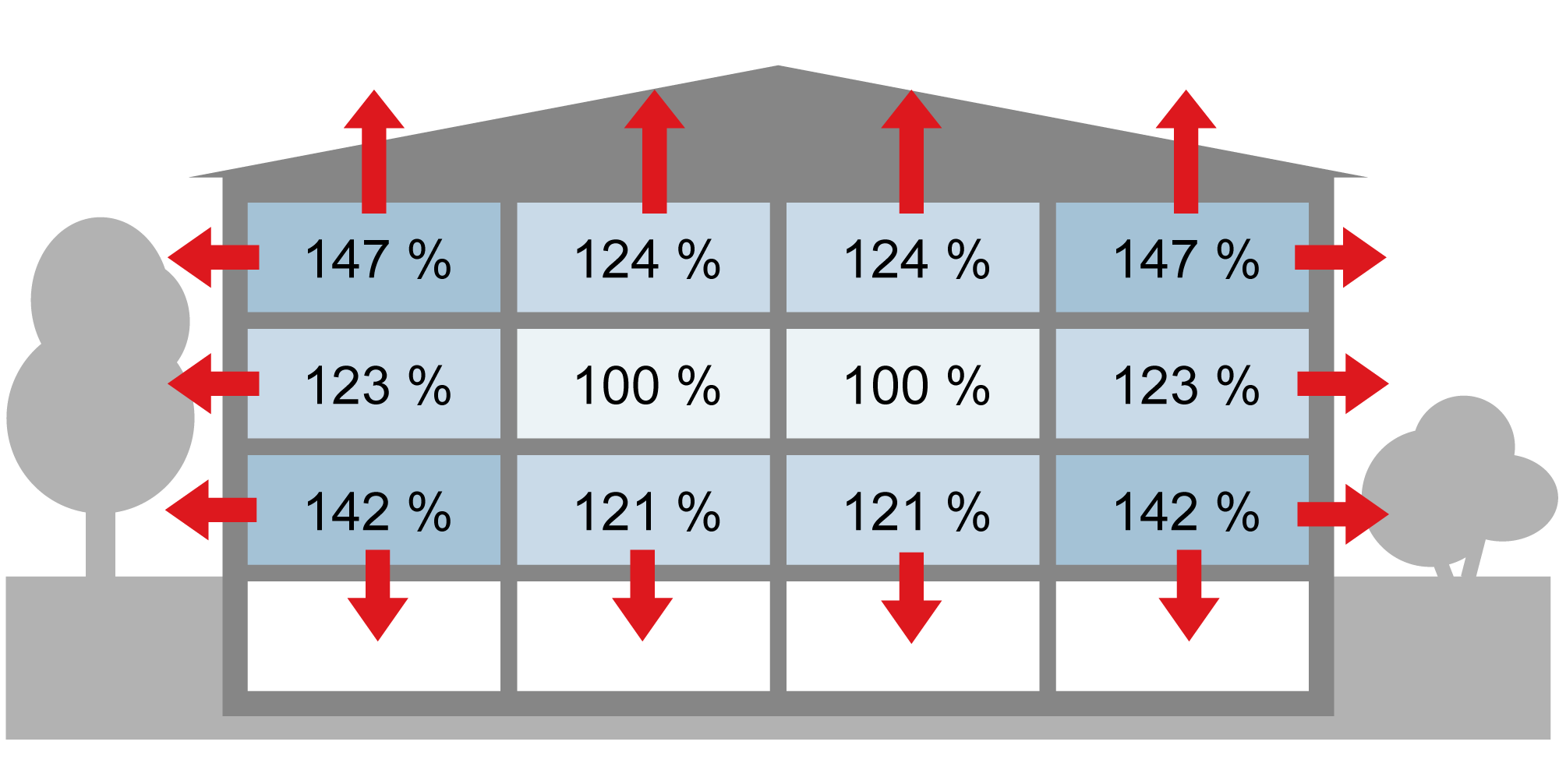 Beispielhafter spezifischer Wärmebedarf von Wohnungen in Mehrfamilienhäusern im Vergleich, abhängig von der Lage im Gebäude. Quelle: Minol