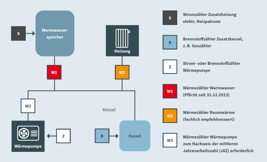 Messausstattung bei Wärmepumpen