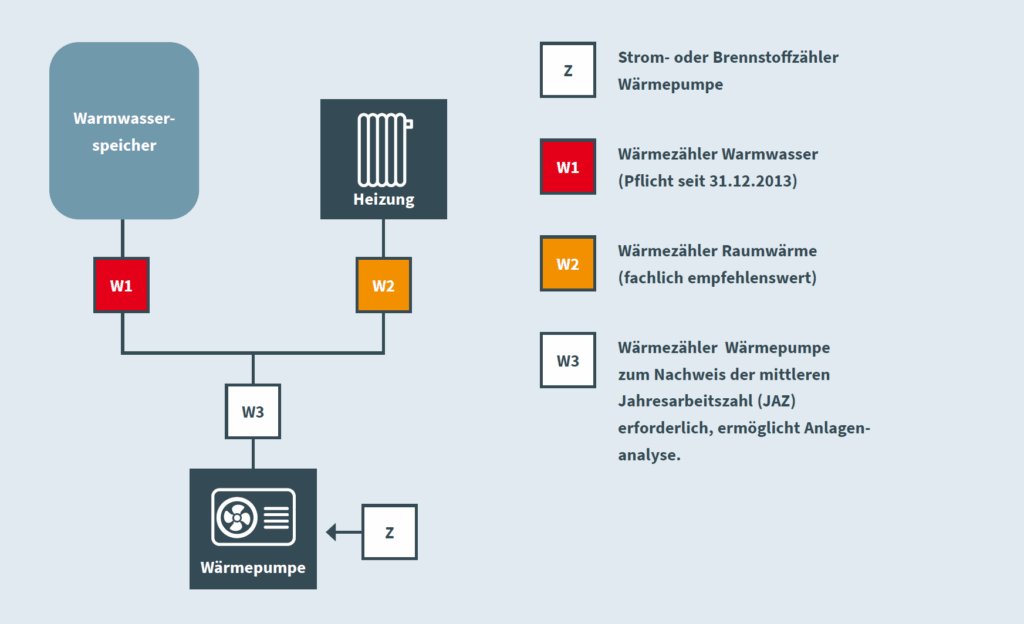 Messausstattung bei Wärmepumpen